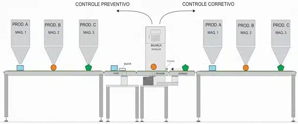 Geos-Balanças-Industriais-Checkweigher-Esteiras-Movimentadoras-Mesa-Giratória-Linha-de-Produção-Pesagem-Dinamica